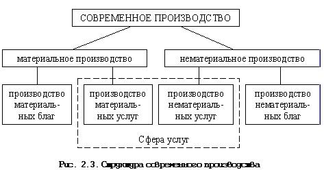 Материальные услуги. Материальные и нематериальные услуги примеры. Материальное и нематериальное производство примеры. Материальные и нематериальные услуги схема. Производство материальных и нематериальных благ.