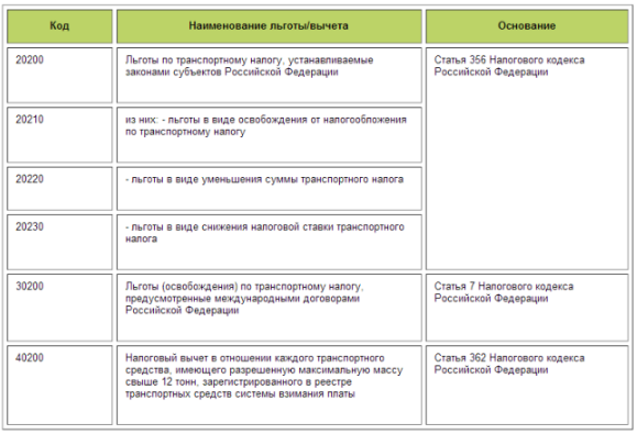 Налоговая льгота на транспортное средство. Льготы по транспортному налогу. Транспортный налог льготы. Льготы по транспортному налогу коды. Порядок применения льгот по транспортному налогу.